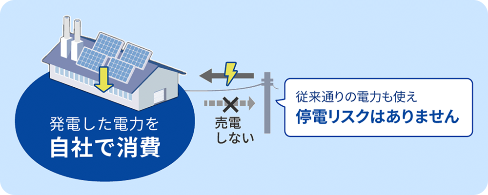 発電した電力を自社で消費、売電しないので従来通りの電力も使え、停電リスクはありません