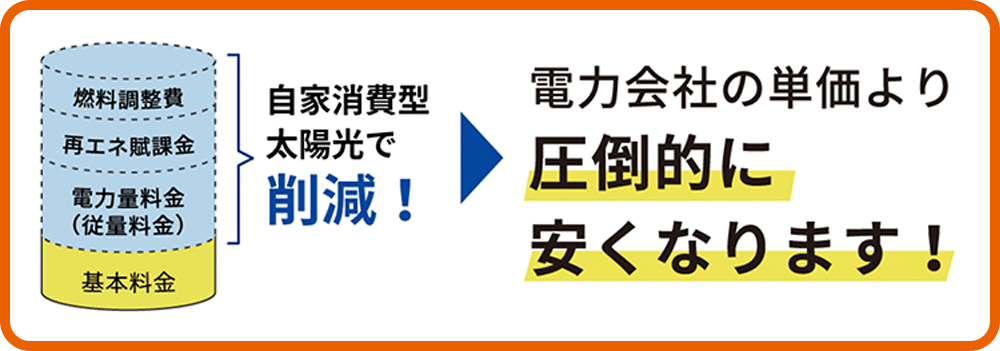 燃料調整費、再エネ賦課金、電力量料金（従量料金）を自家消費型太陽光で削減！
電力会社の単価より圧倒的に安くなります！