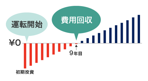 自己所有型のグラフ
9年目で費用回収