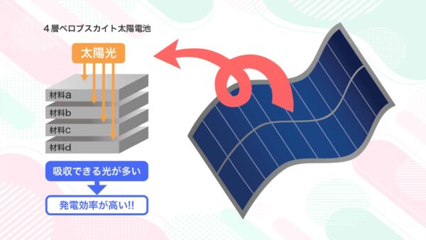 曲がる4層のペロブスカイト太陽電池で未来のエネルギー革命へ