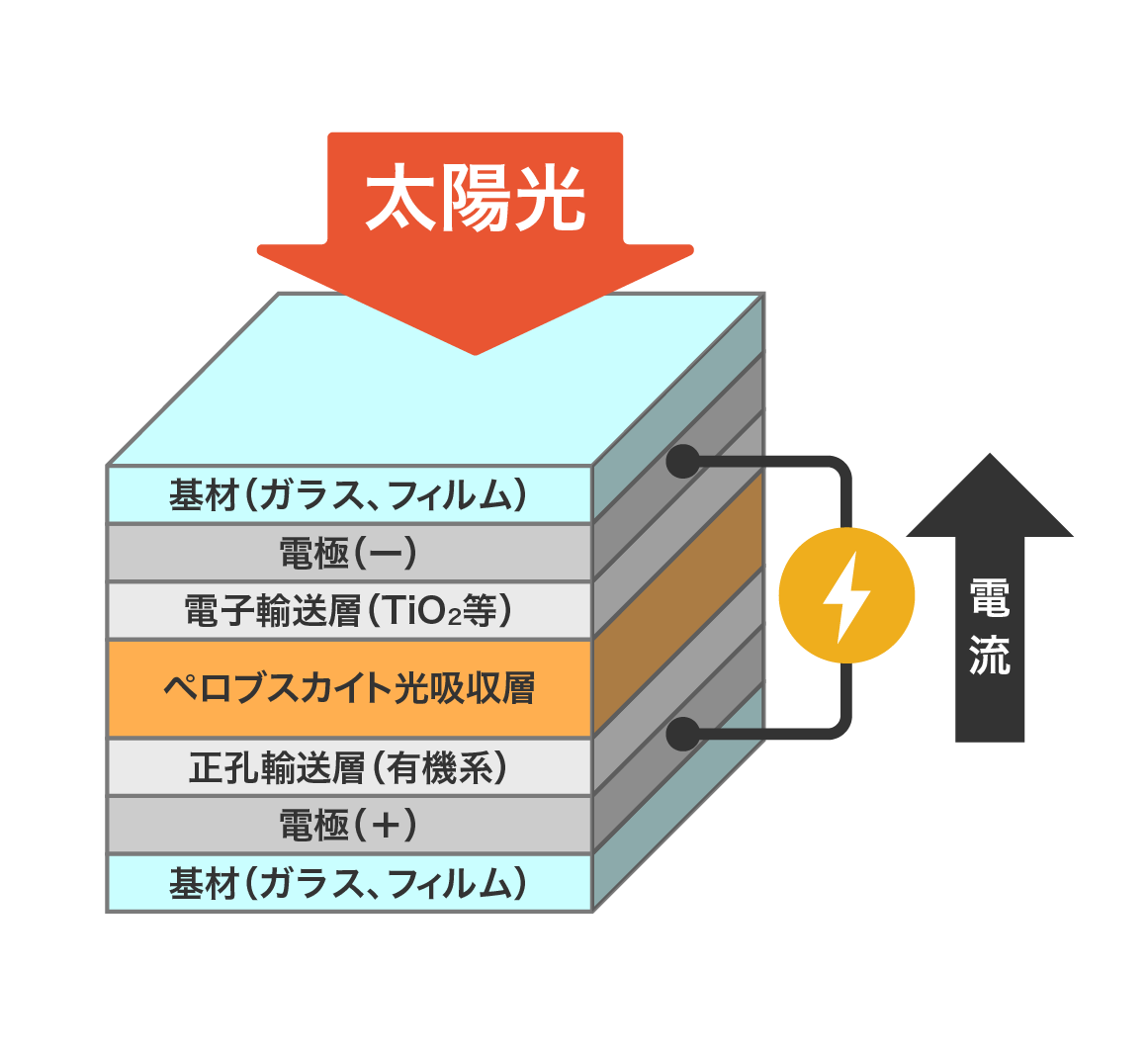 ペロブスカイト太陽電池の構造例の図