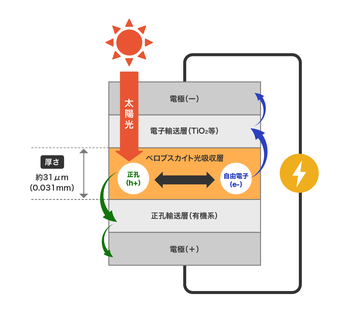 ペロブスカイト太陽電池の発電の仕組みの図