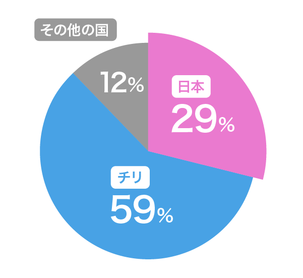 世界のヨウ素生産のシェア円グラフ