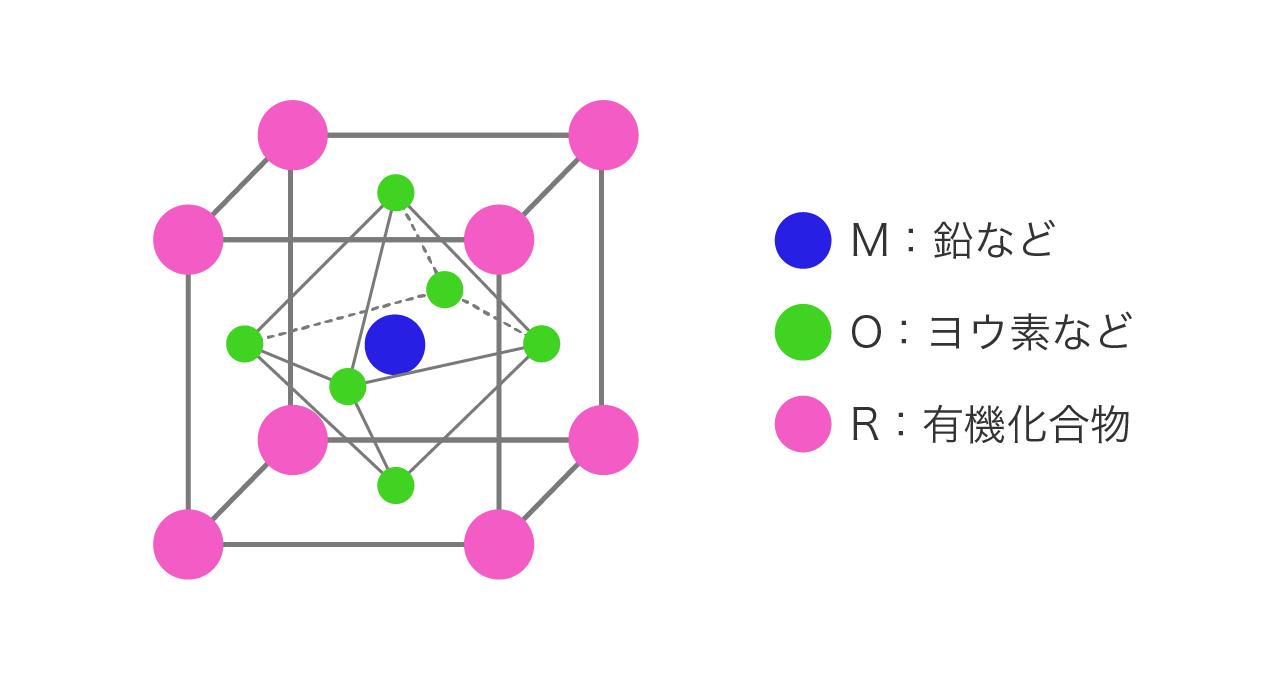 ペロブスカイトの結晶構造の図