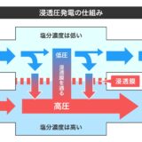 海と下水が発電源に！福岡で始まった“浸透圧発電”という選択肢