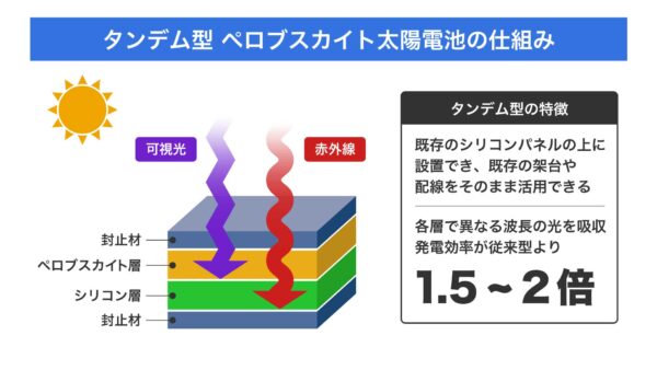 ペロブスカイト太陽電池に新展開！タンデム型も補助金対象へ