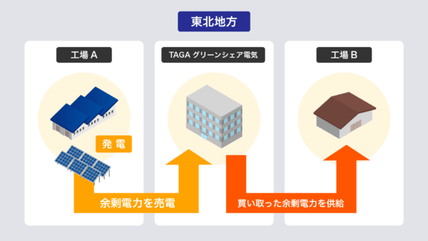 トヨタ東日本の「余剰電力融通」から考える、地域エネルギー循環への応用可能性